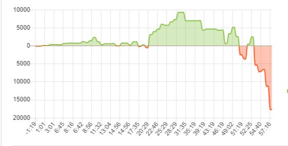 Dota Plus в моменте давала Spirit не больше 20% вероятности на успех