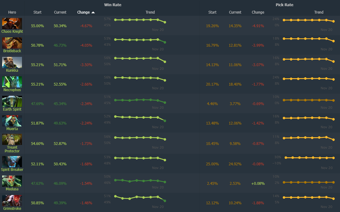 Источник: Dotabuff.com