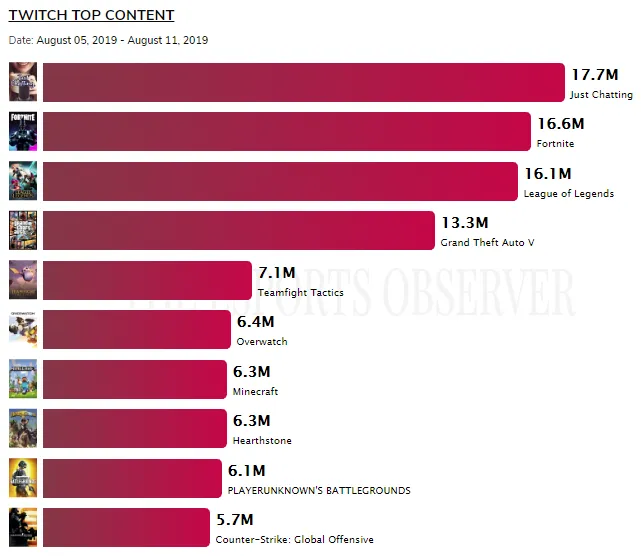 Топ-10 разделов на Twitch во вторую неделю августа
Источник: The Esports Observer