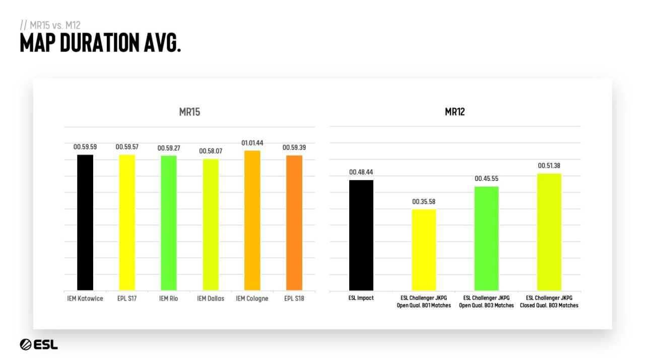 Аналитики сравнили продолжительность профессиональных матчей в CS:GO и CS2