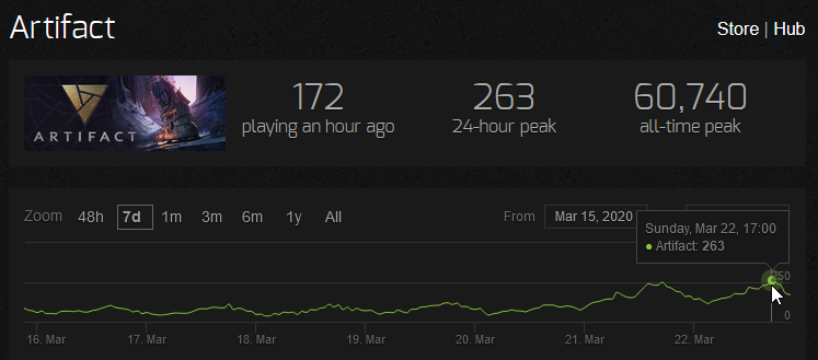 Источник: Steam Charts