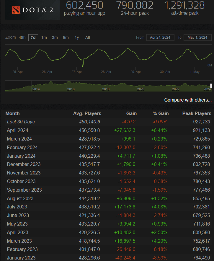 Источник: Steam Charts