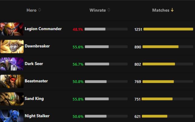 Dota protracker meta. Лучшие герои патча. Дота 2 ПРОТРАКЕР. Сетка героев дота по позициям 7.34б.