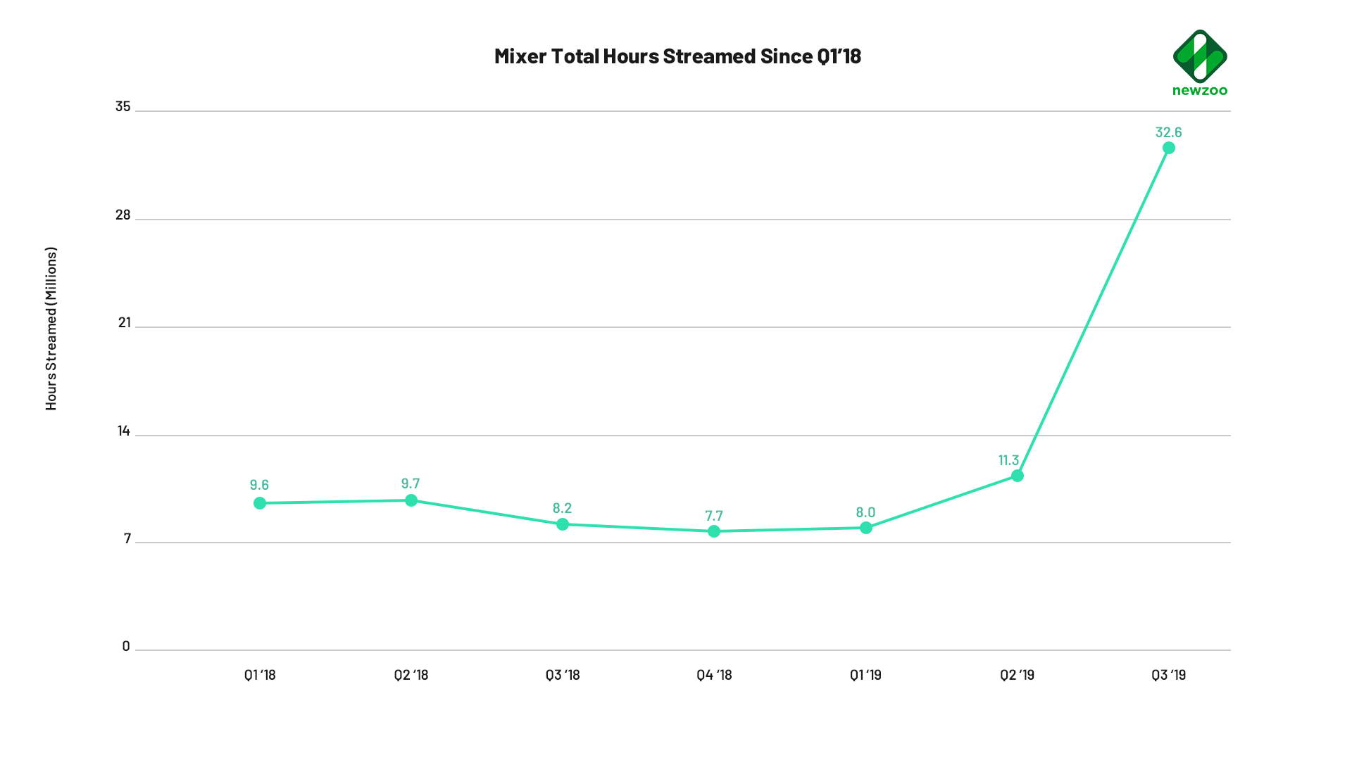 Часы трансляции на Mixer | Источник: Newzoo