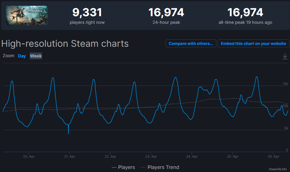 Источник: steamdb