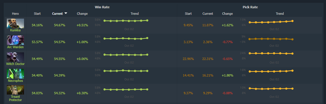 Источник: Dotabuff 