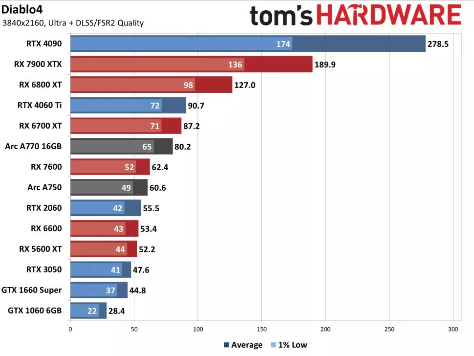 Производительность в 4К с настройками «ультра». Источник: Tom's Hardware