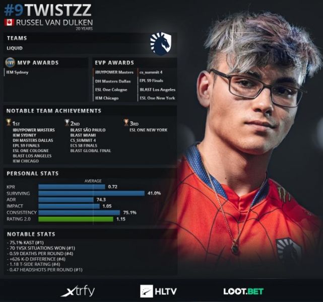 Статистика Twistzz
Источник: HLTV.org