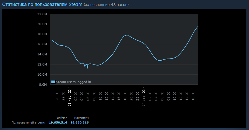 Статистика Steam.
Источник: Steam