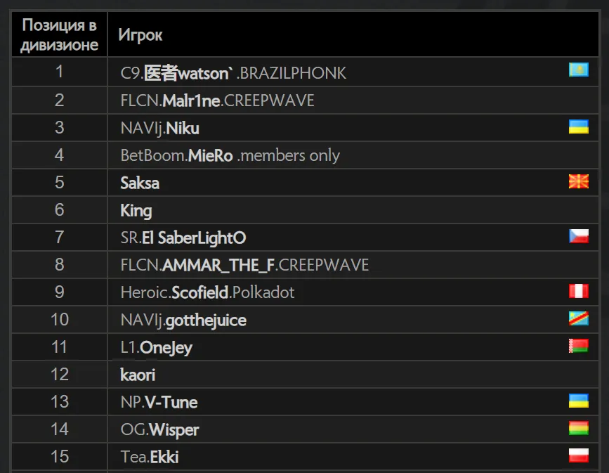 Топ-15 европейского ладдера | Источник: Dota2.com