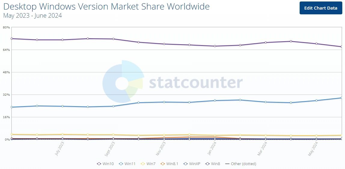 Источник: StatCounter