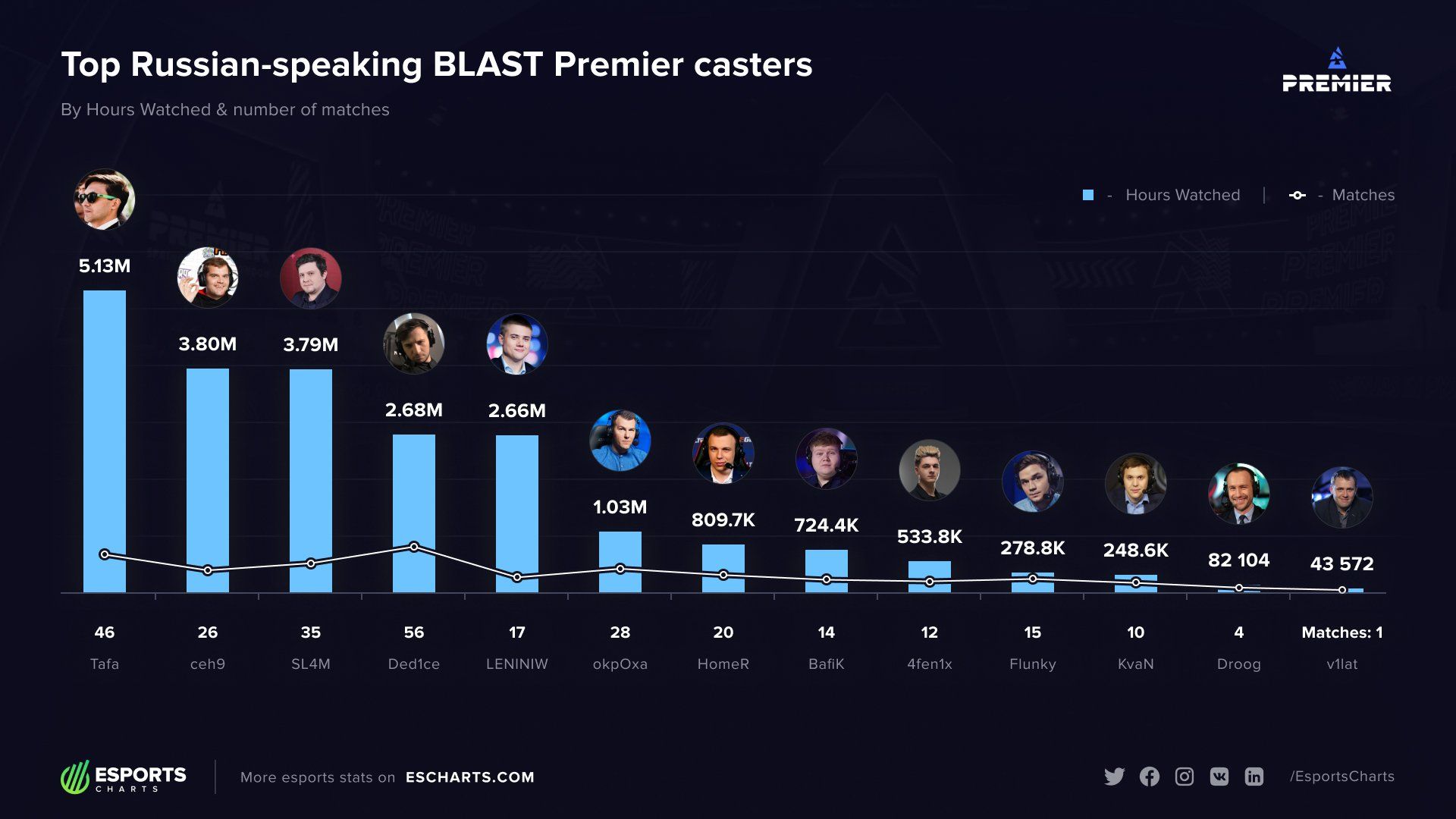 Blast турнир 2024. Комментаторы Бласт. Таблица Blast Premier 2023. Бласт премьер 2023 команды. Blast Premier Team check.