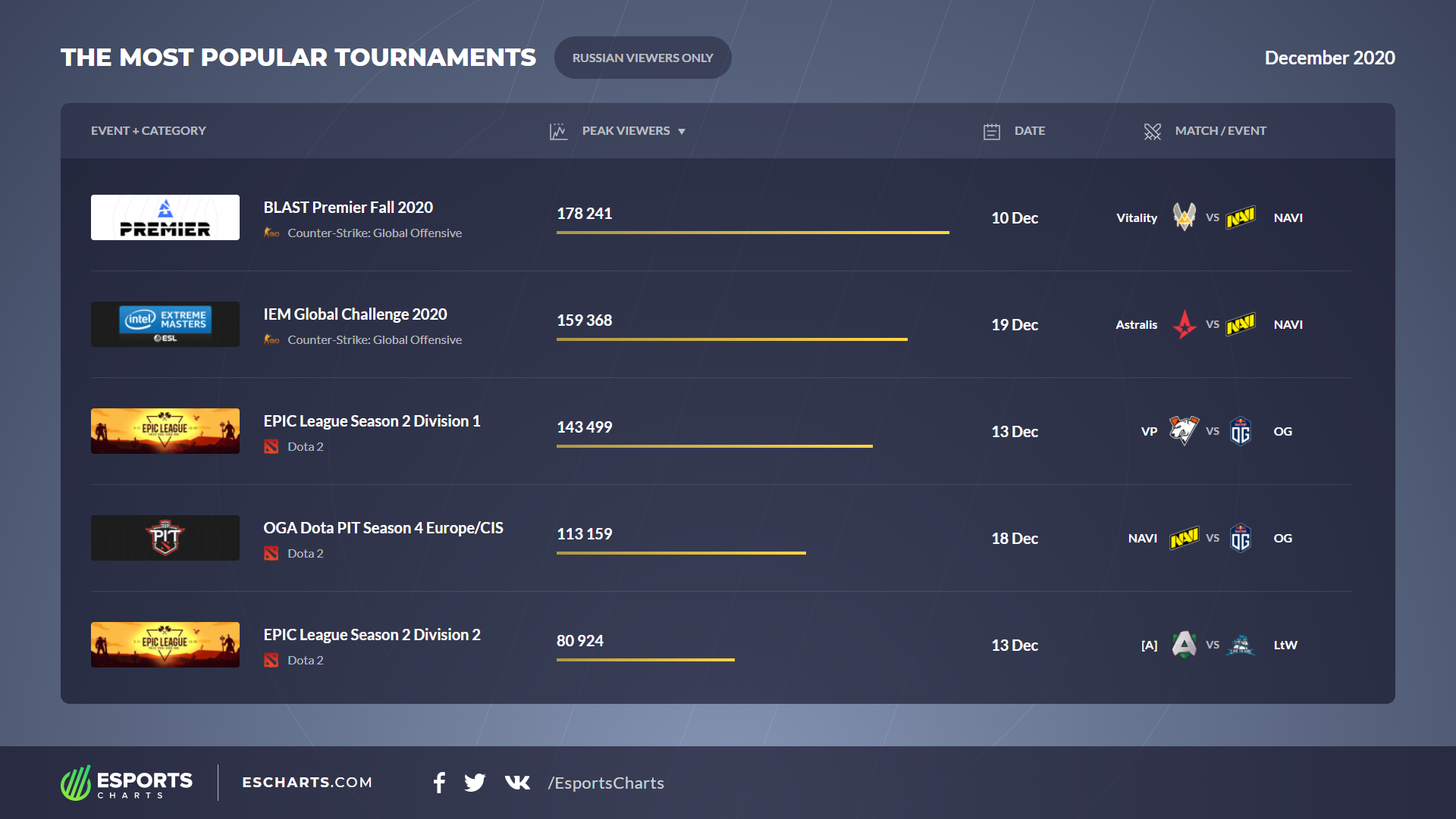 Источник: Esports Charts