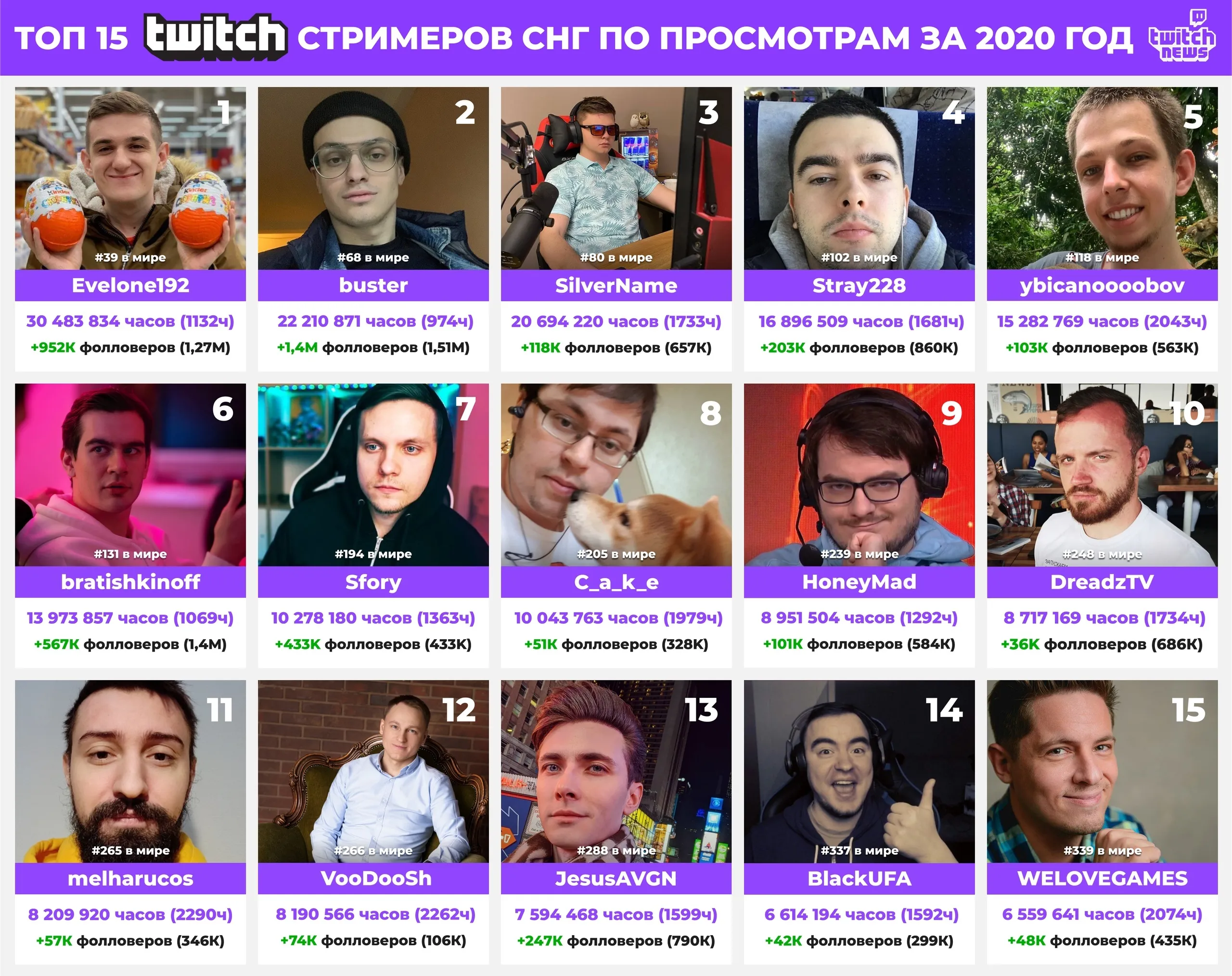 Названы самые популярные русскоязычные стримеры на Twitch в 2020 году