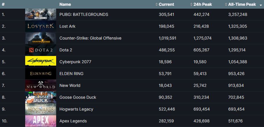 Рейтинг самых популярных игр в Steam по пиковому онлайну за все время. Источник: Steam Charts