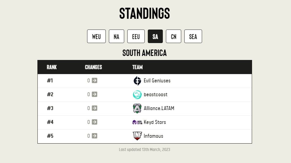 Рейтинг команд из Южной Америки от ESL. Источник: pro.eslgaming.com/tour/dota2