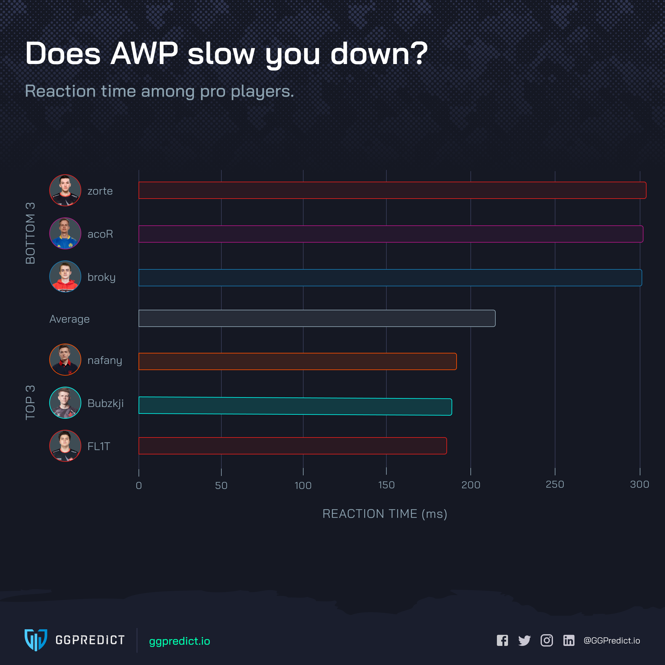 Игроки с лучшей реакцией при игре с AWP. Источник: ggpredict