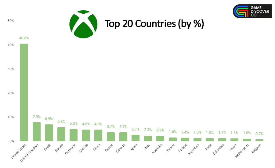 Распределение пользователей Xbox. Источник: GameDiscoverCo