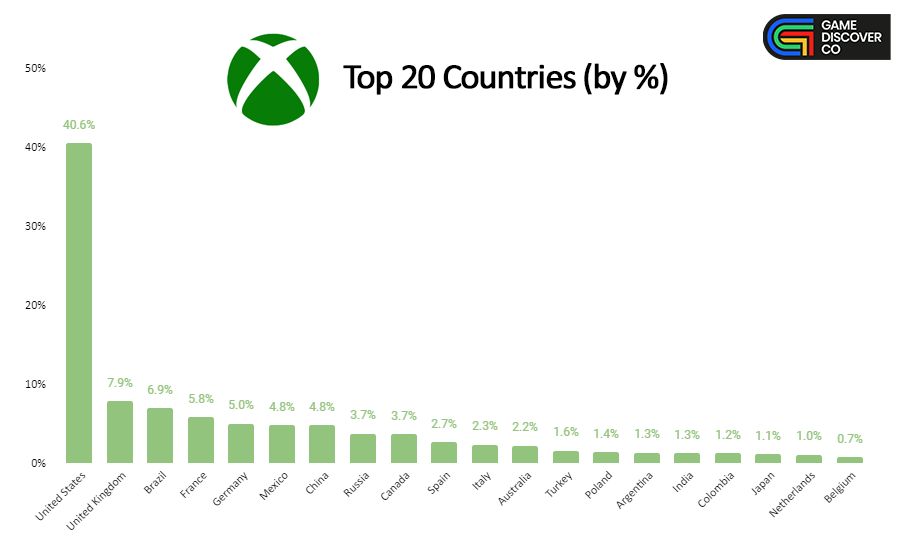 Distribution of Xbox users.  Source: GameDiscoverCo