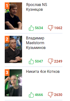 Топ-3 в голосовании за лучшего русскоязычного кастера Dota 2