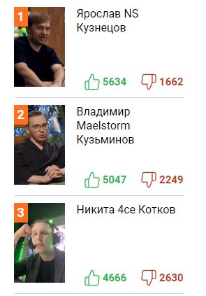 Топ-3 в голосовании за лучшего русскоязычного кастера Dota 2