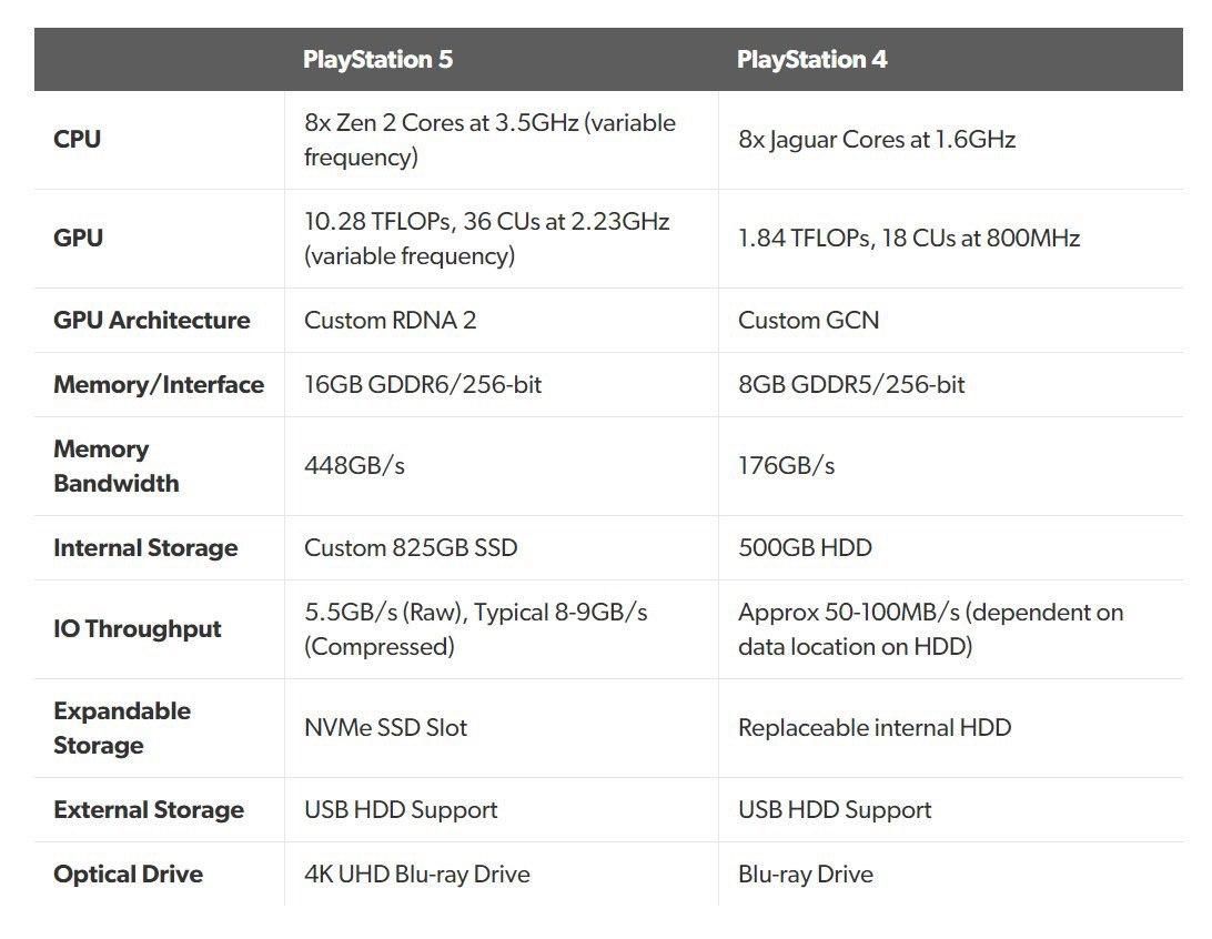 Сравнение технических характеристик PS5 и PS4