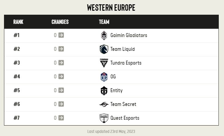 Топ-7 команд Западной Европы | Источник: ESL