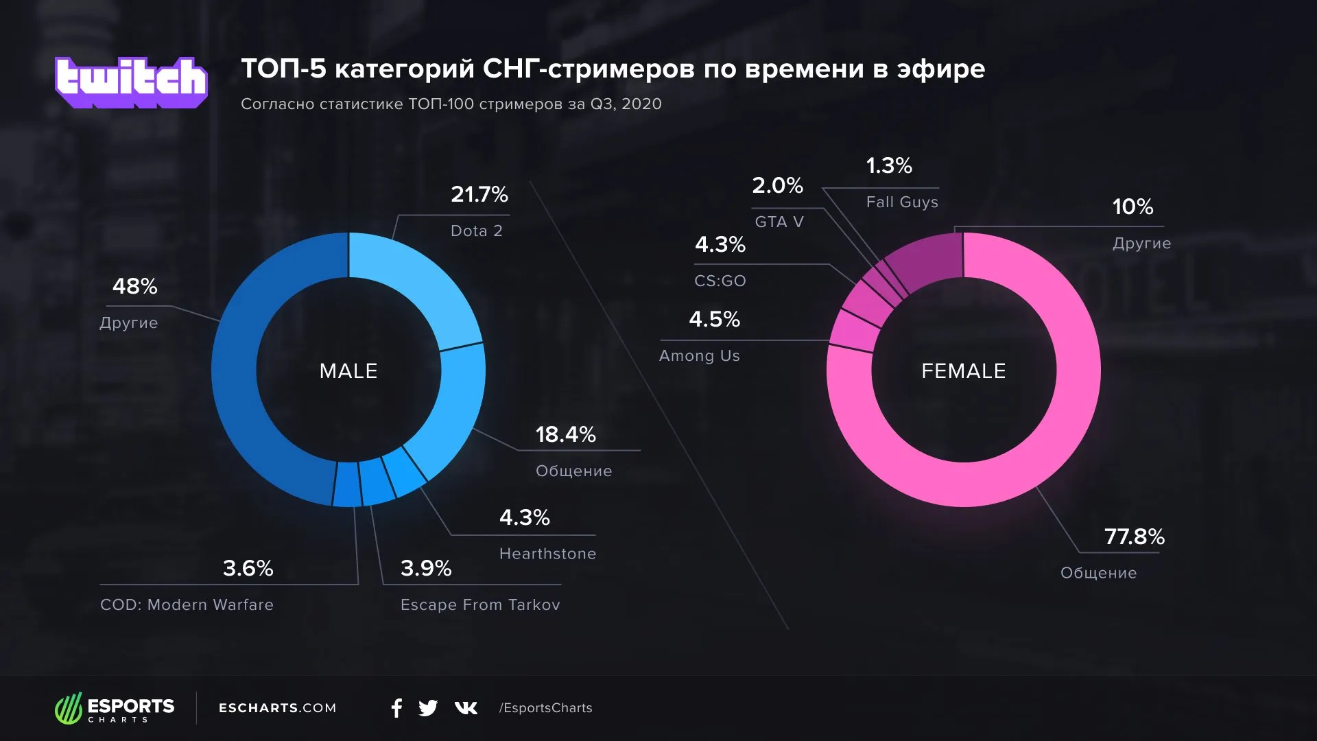 80% женских стримов на Twitch проводились в категории Общение