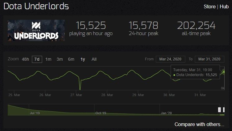 Статистика онлайна Dota Underlords.
Источник: Steam Charts