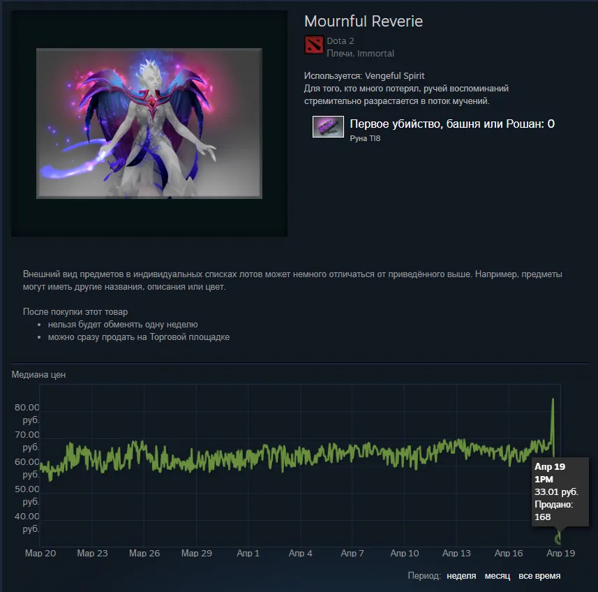 Медиана цен на Mournful Reverie для Skywrath Mage. Источник: Торговая площадка Steam