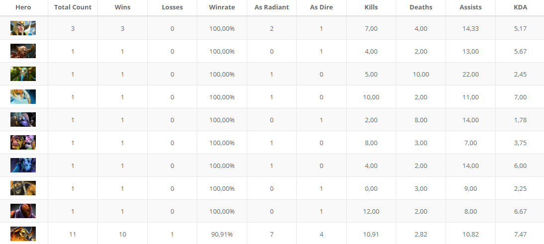 Топ-10 героев по винрейту на ESL One Fall 2021.
Источник: datDota