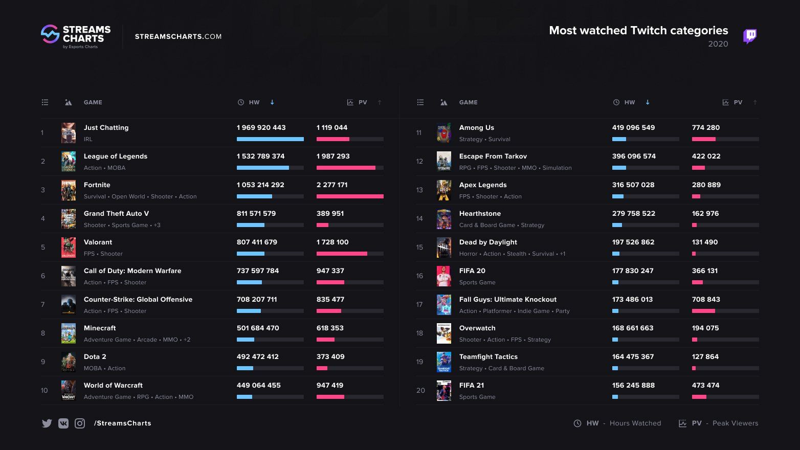 Самые просматриваемые категории на Twitch в 2020 году. Источник: streamscharts.com