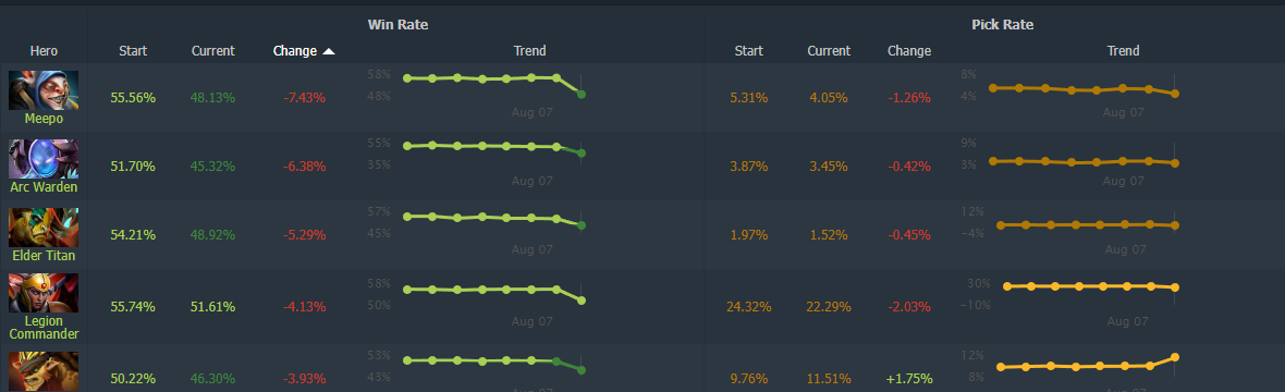 Источник: Dotabuff 