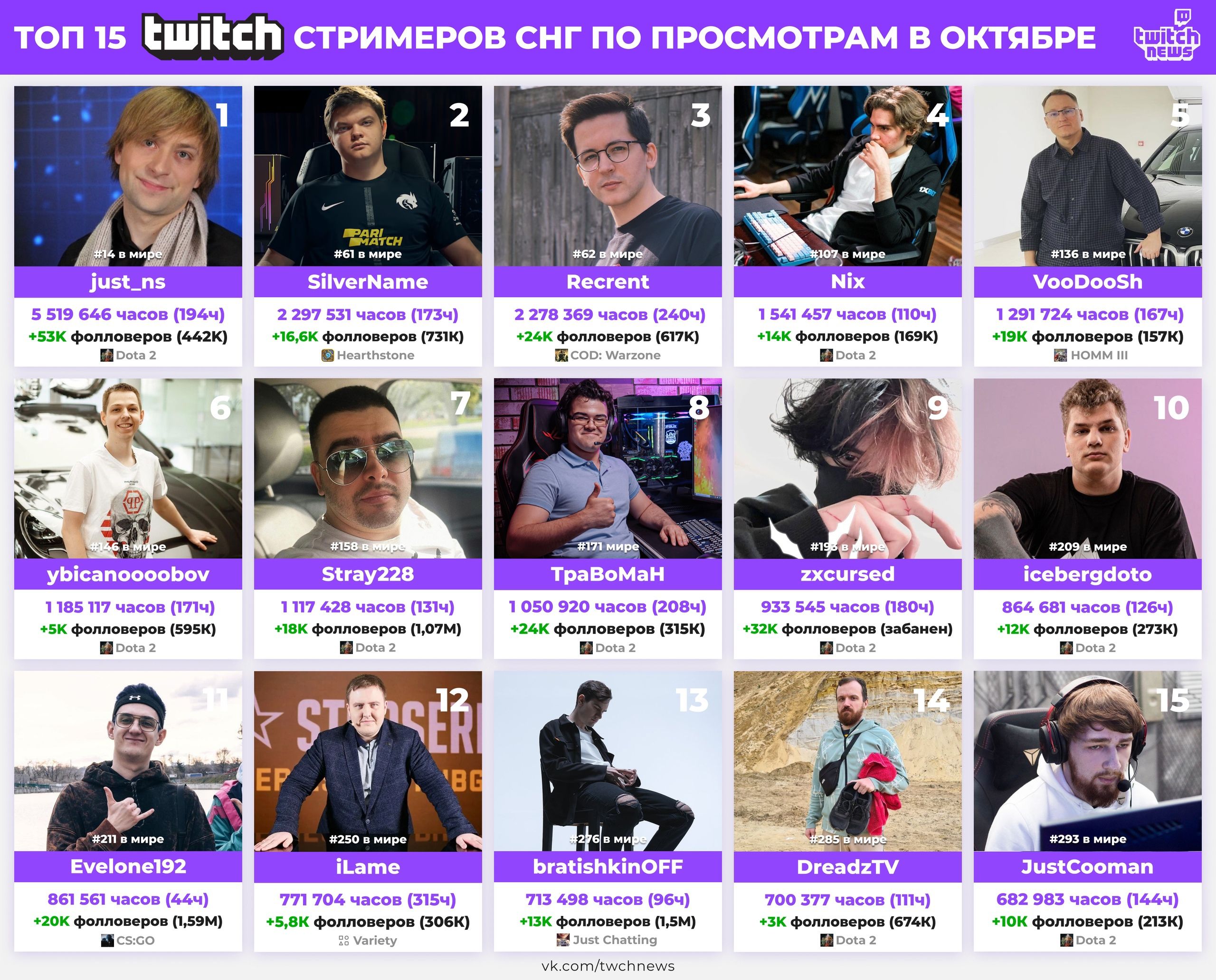 Популярные стримеры в русскоязычном сегменте Twitch за октябрь 2021 года. Источник: Twitch News