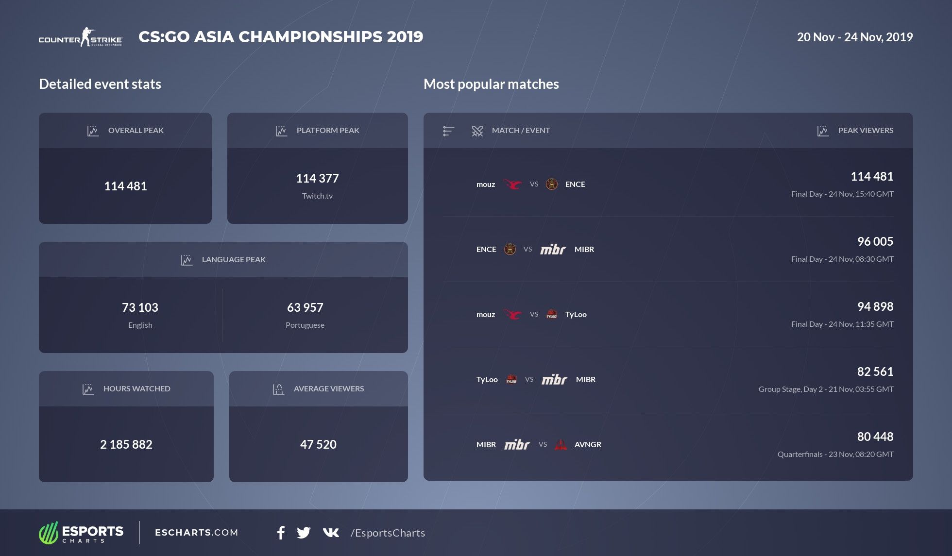 Статистика просмотров Asia Championships 2019 по CS:GO | Источник: Esports Charts