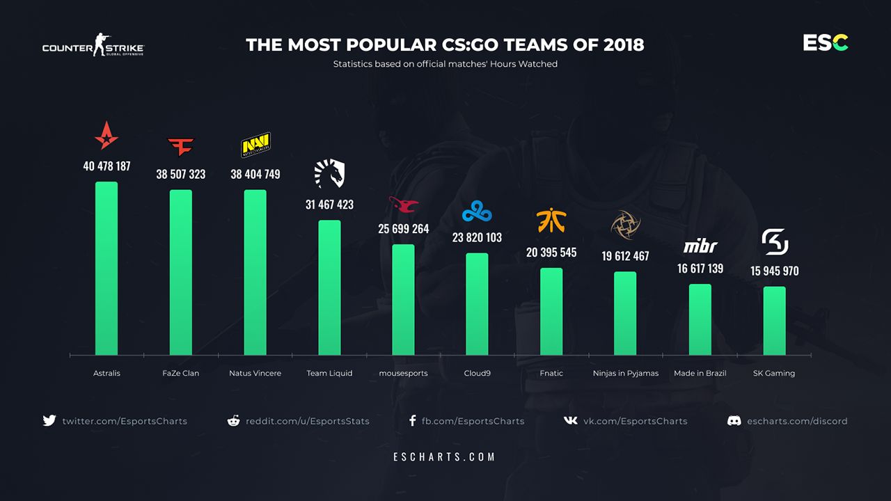 Топ-10 самых популярных команд по CS:GO в 2018 году