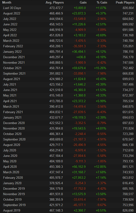 Источник: Steam Charts