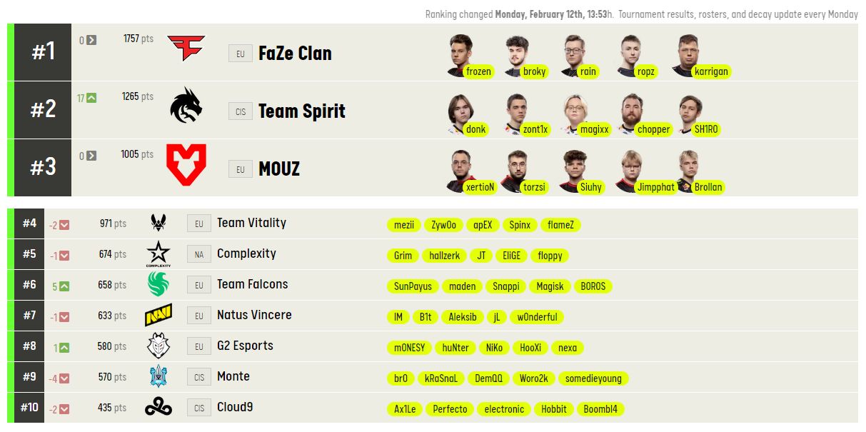 Team Spirit в топ-2 — ESL обновила рейтинг команд по CS2