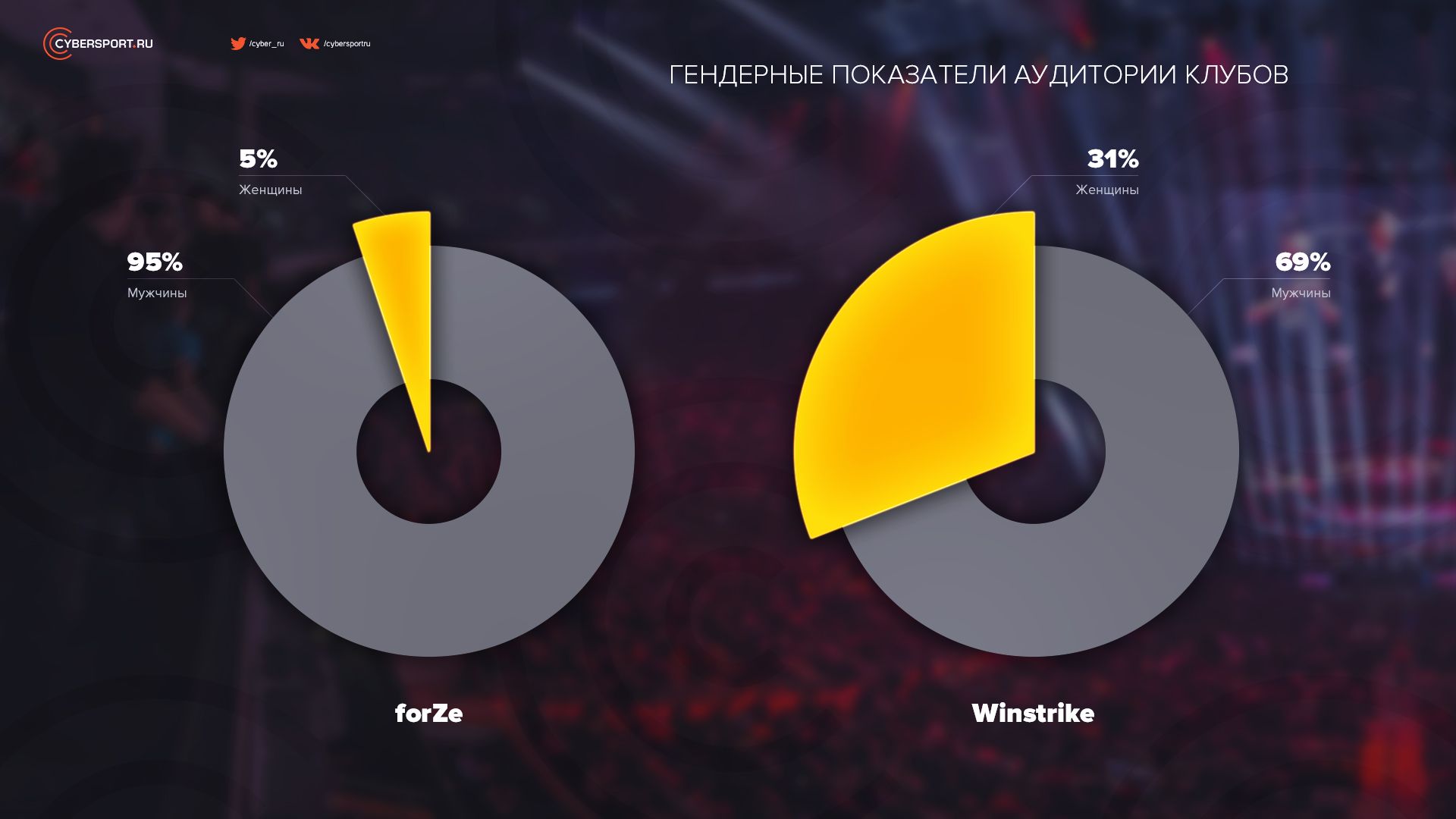 У forZe наибольший процент мужской аудитории среди клубов, а Winstrike &mdash; женской. Данные за 15.06.2020