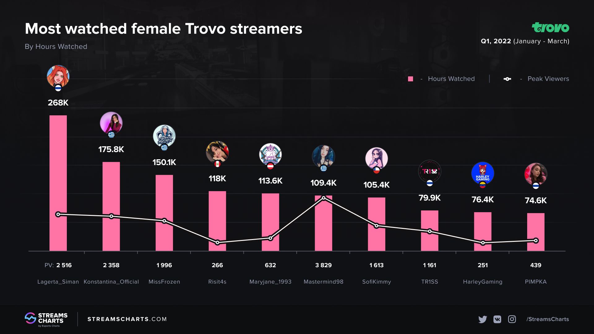 Топ-10 девушек-стримеров по количеству часов просмотра на Trovo | Источник: Streams Charts