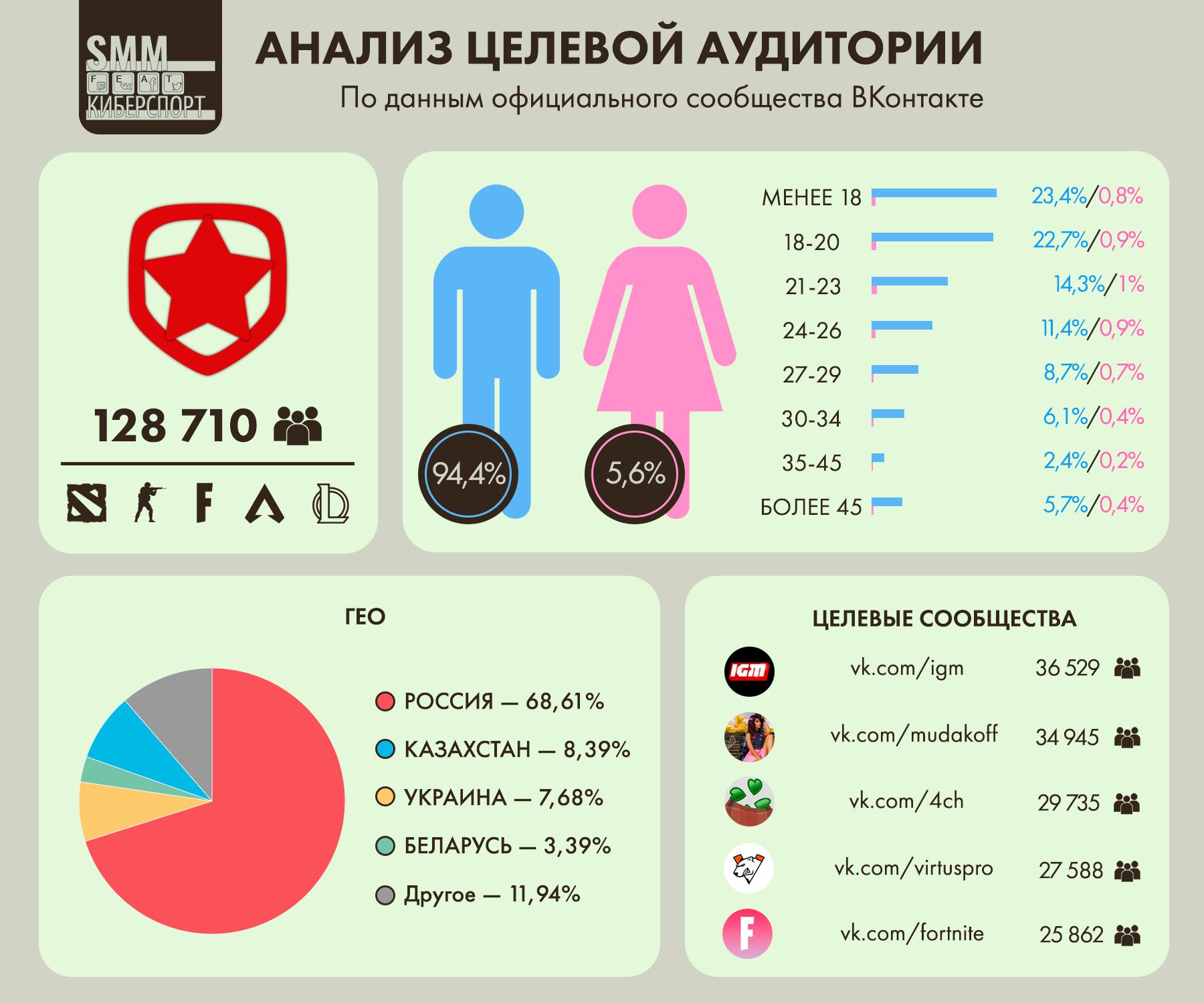 Анализ целевой аудитории ВКонтакте киберспортивного клуба Gambit Esports