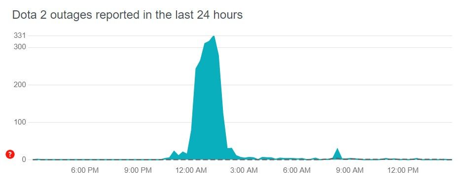 Источник: Downdetector