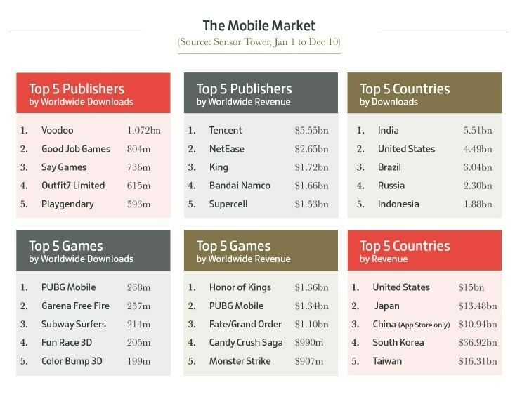 Статистика мобильного рынка за 2019 год | Источник: gamesindustry.biz