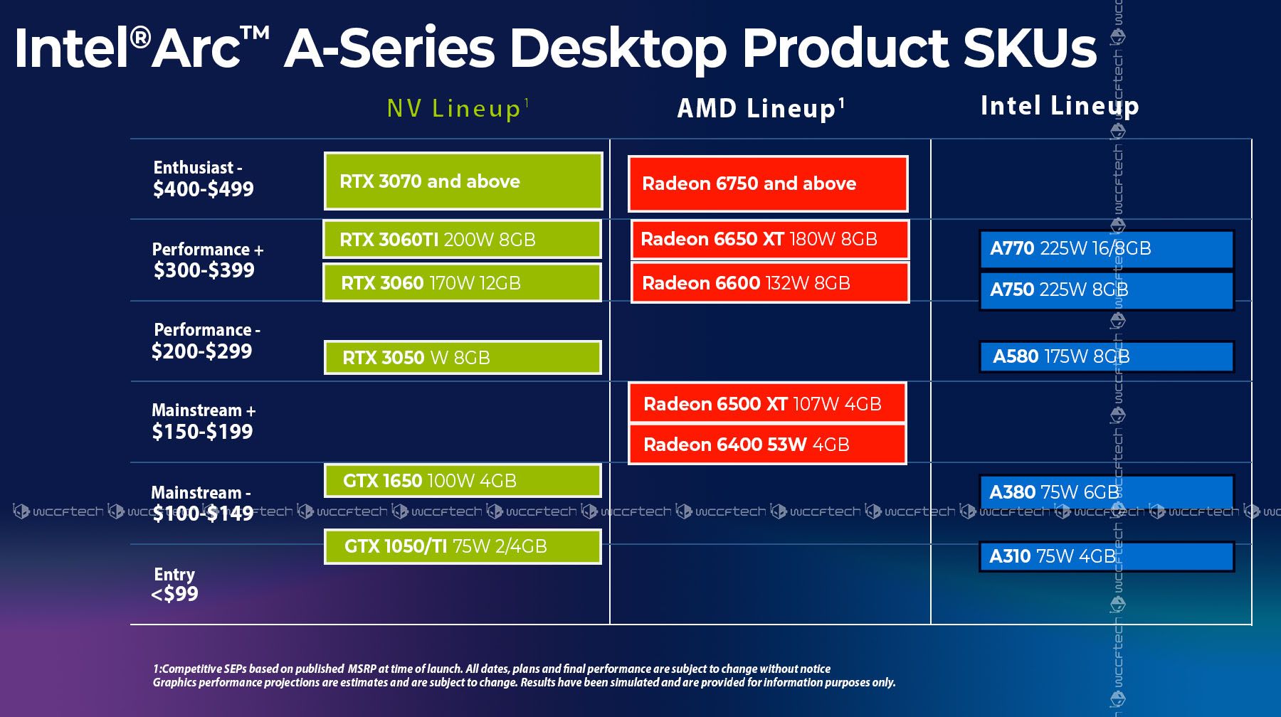 Ориентировочная стоимость видеокарт Intel Arc и сравнение с конкурентами от NVIDIA и AMD | Источник: Wccftech