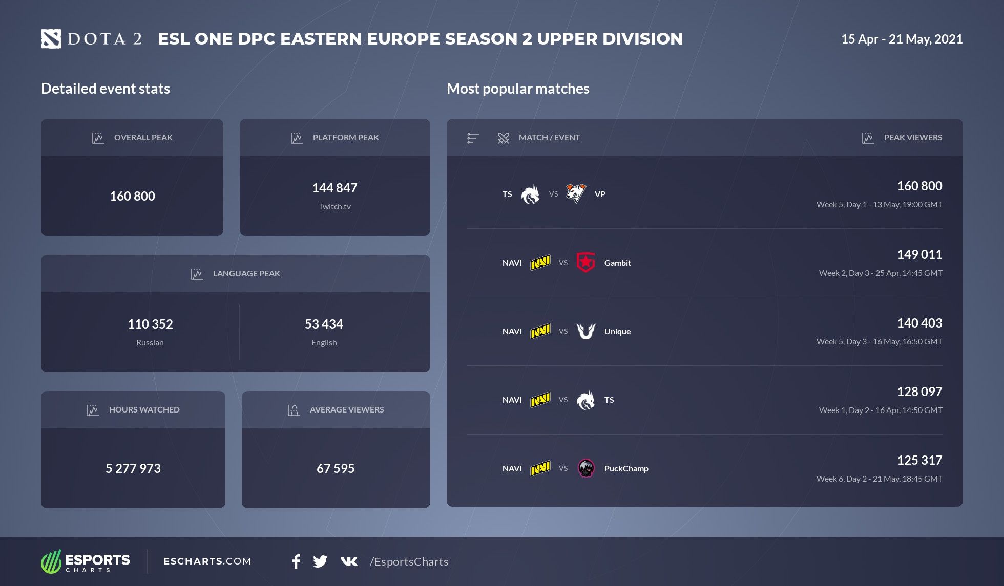 Статистика просмотров второго сезона DPC 2021 для СНГ. Источник: Esports Charts