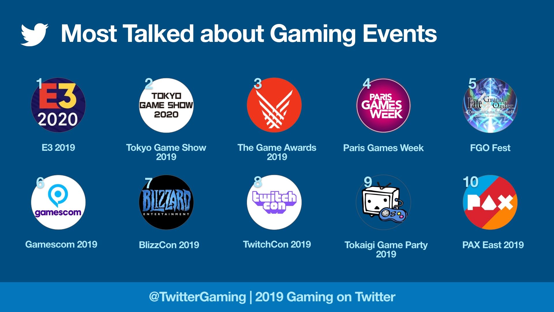Источник: blog.twitter.com/en_us/topics/events/2019/2019-gaming-on-twitter.html