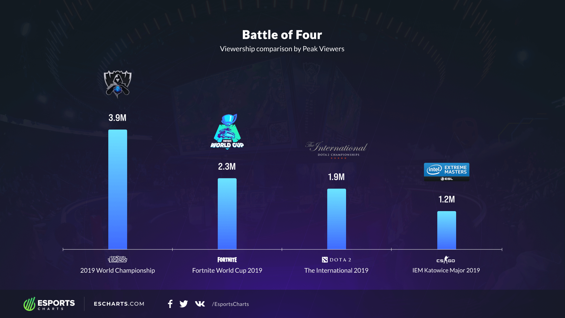 Статистика киберспортивных турниров по максимальному онлайну | Источник: Esports Charts