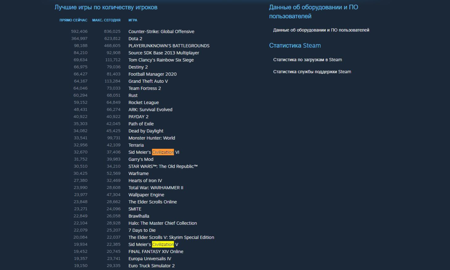 Онлайн Civilization V и VI в Steam в июле 2010 года