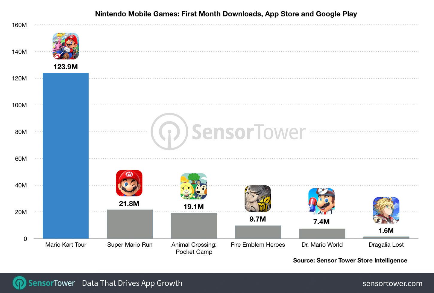 Мобильную игру Mario Kart Tour скачали более 123 миллионов раз за первый  месяц после релиза