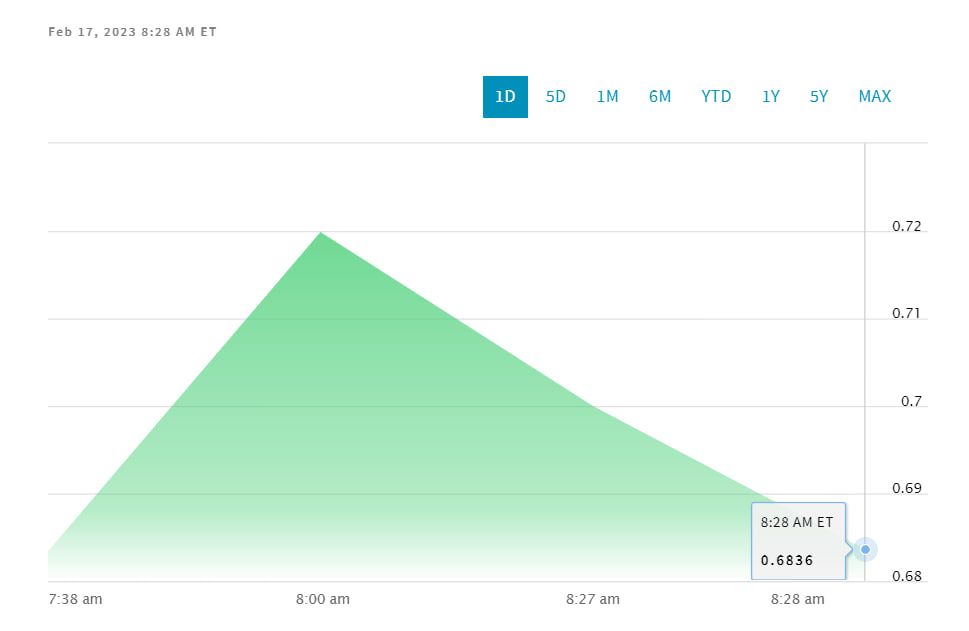 График стоимости акций FaZe Clan | Источник: NASDAQ